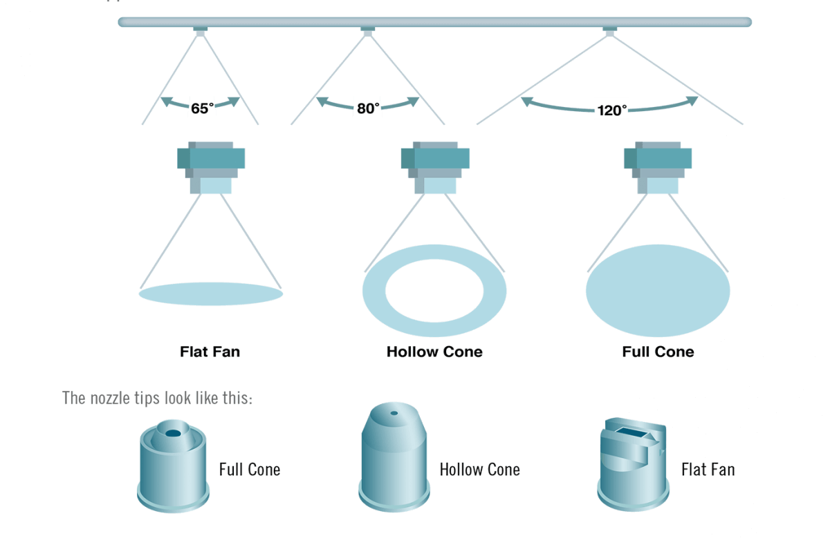 Spray Nozzle Sizing Chart at William Pollard blog